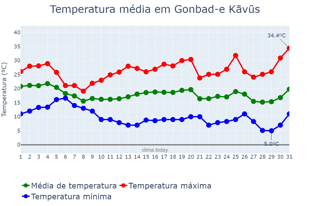 Temperatura em outubro em Gonbad-e Kāvūs, Golestān, IR