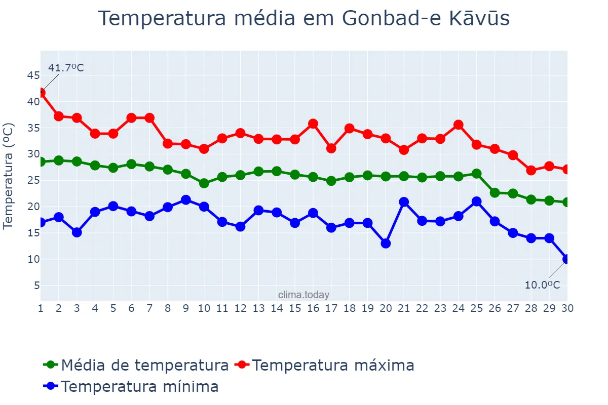 Temperatura em setembro em Gonbad-e Kāvūs, Golestān, IR