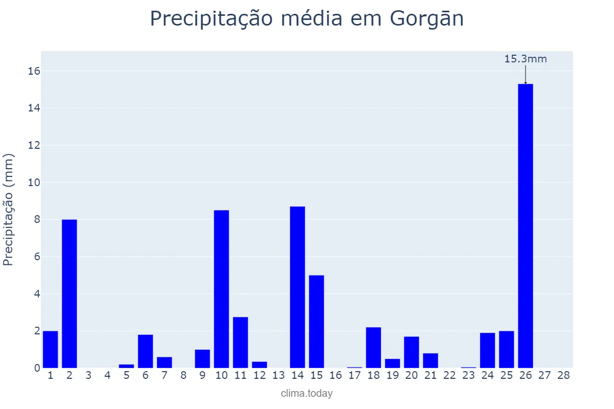 Precipitação em fevereiro em Gorgān, Golestān, IR