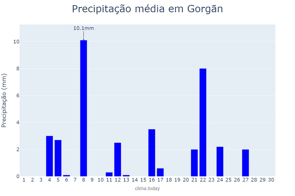 Precipitação em novembro em Gorgān, Golestān, IR