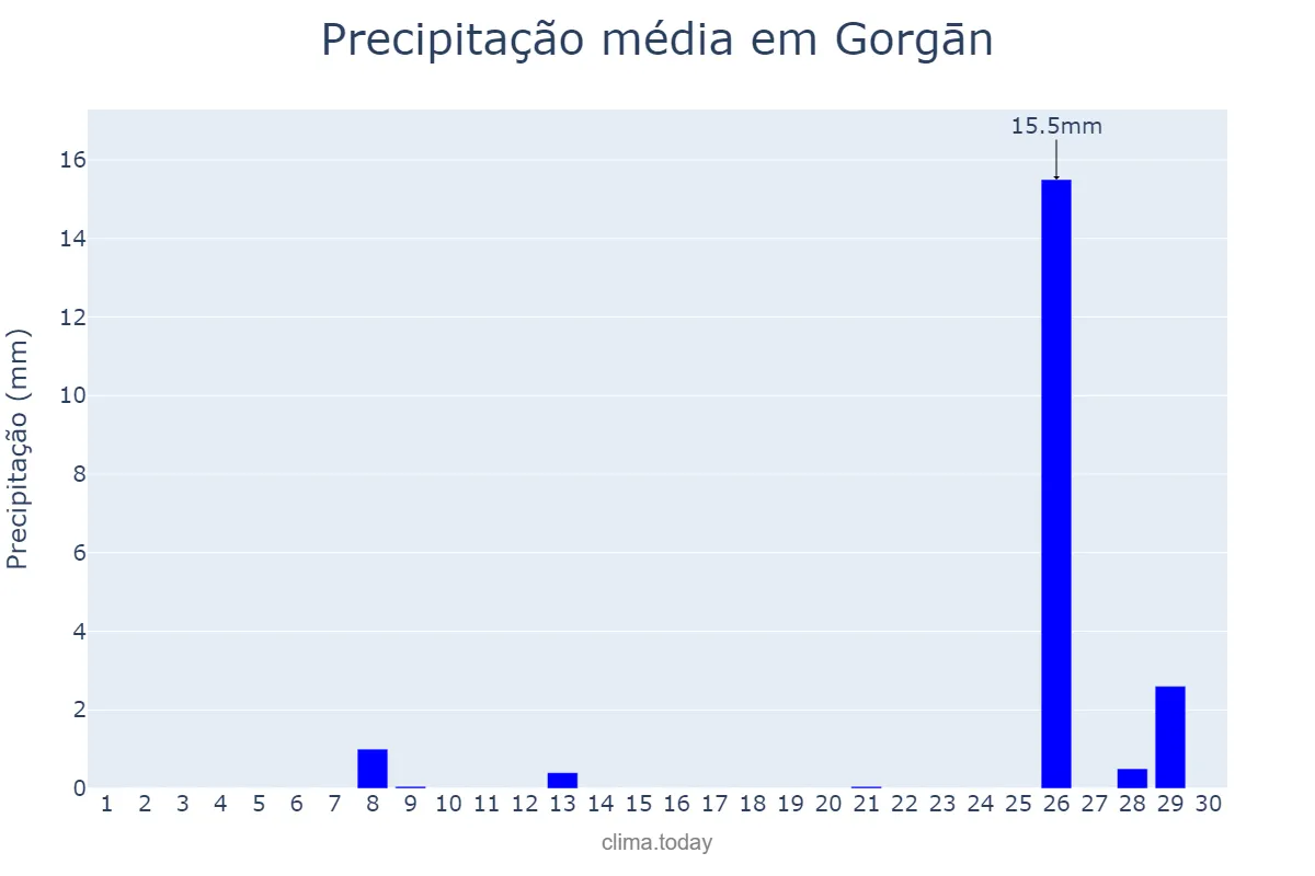 Precipitação em setembro em Gorgān, Golestān, IR