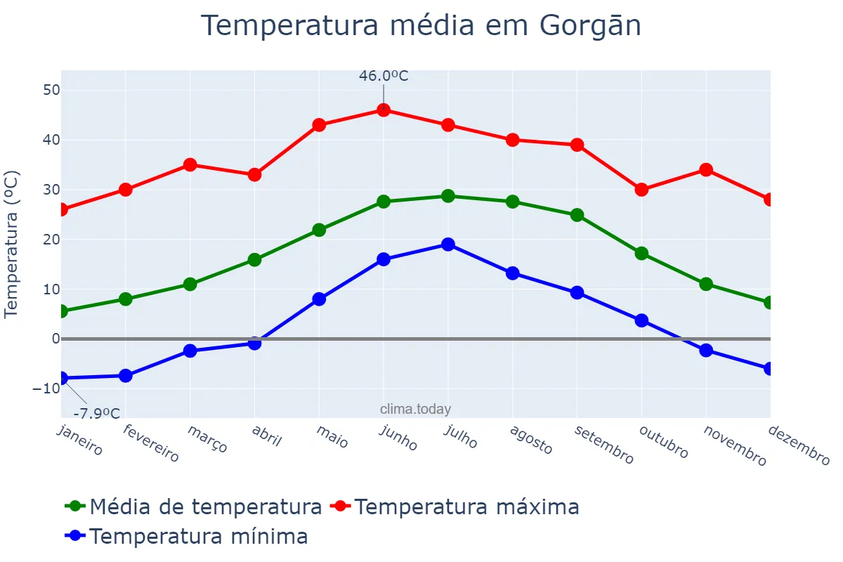 Temperatura anual em Gorgān, Golestān, IR