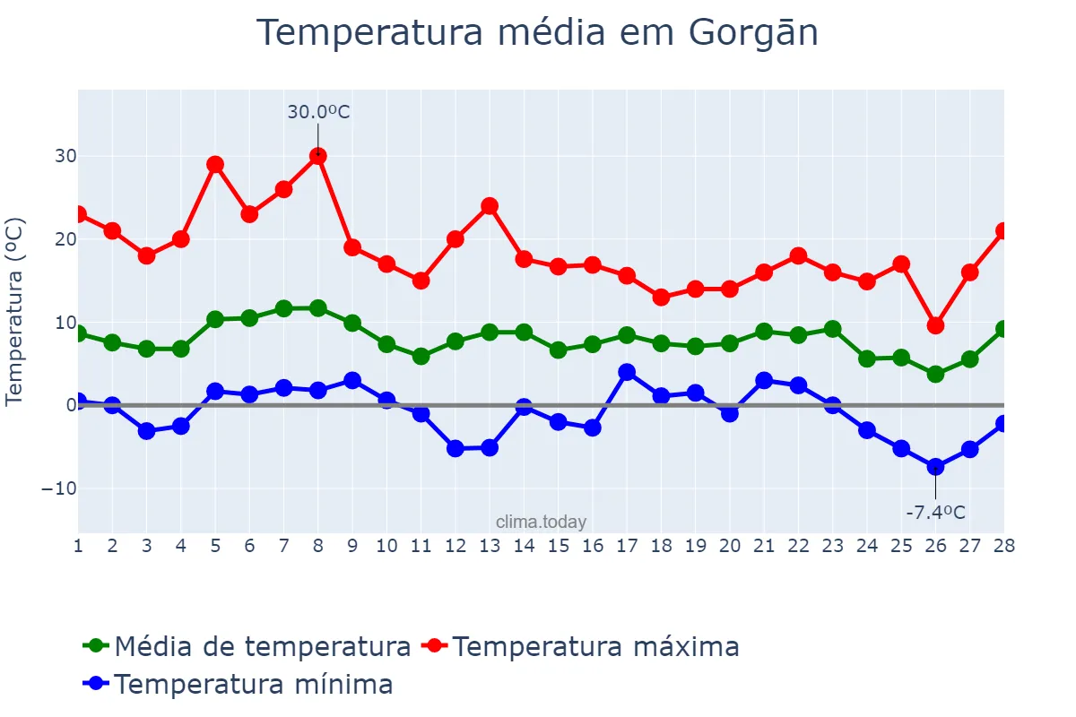 Temperatura em fevereiro em Gorgān, Golestān, IR