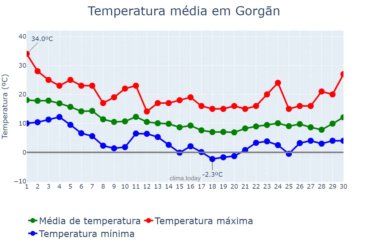 Temperatura em novembro em Gorgān, Golestān, IR