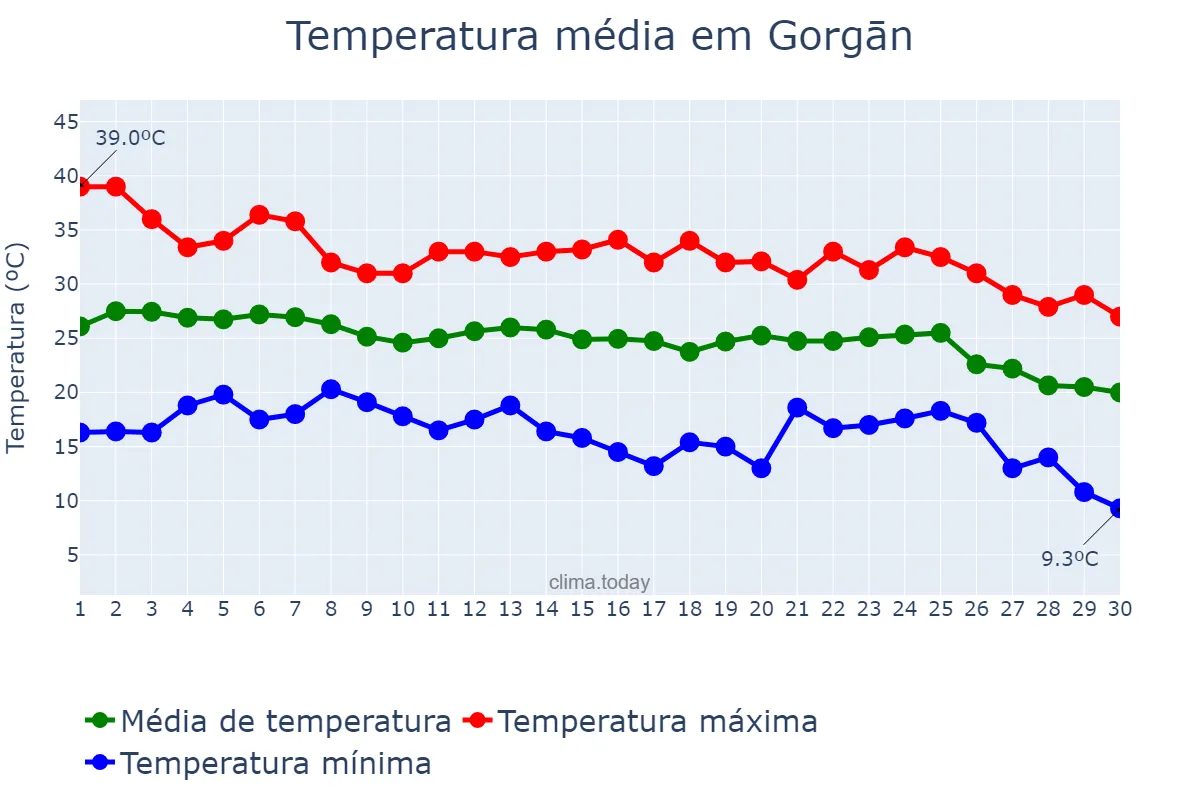 Temperatura em setembro em Gorgān, Golestān, IR