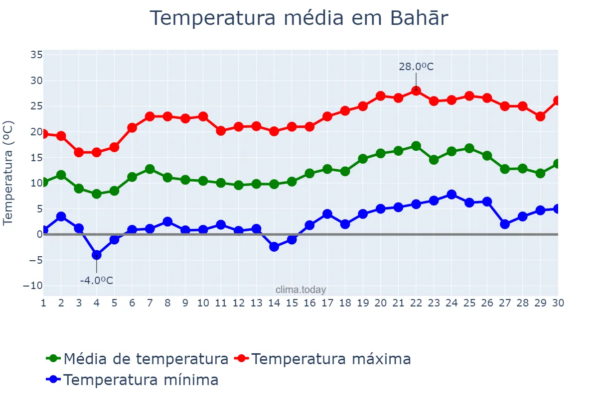 Temperatura em abril em Bahār, Hamadān, IR