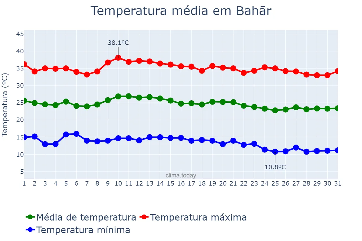 Temperatura em agosto em Bahār, Hamadān, IR