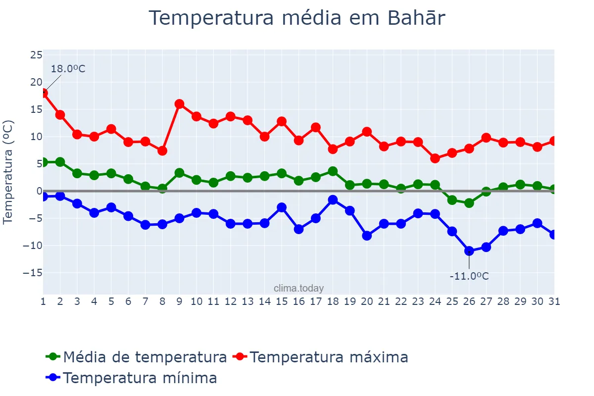 Temperatura em dezembro em Bahār, Hamadān, IR