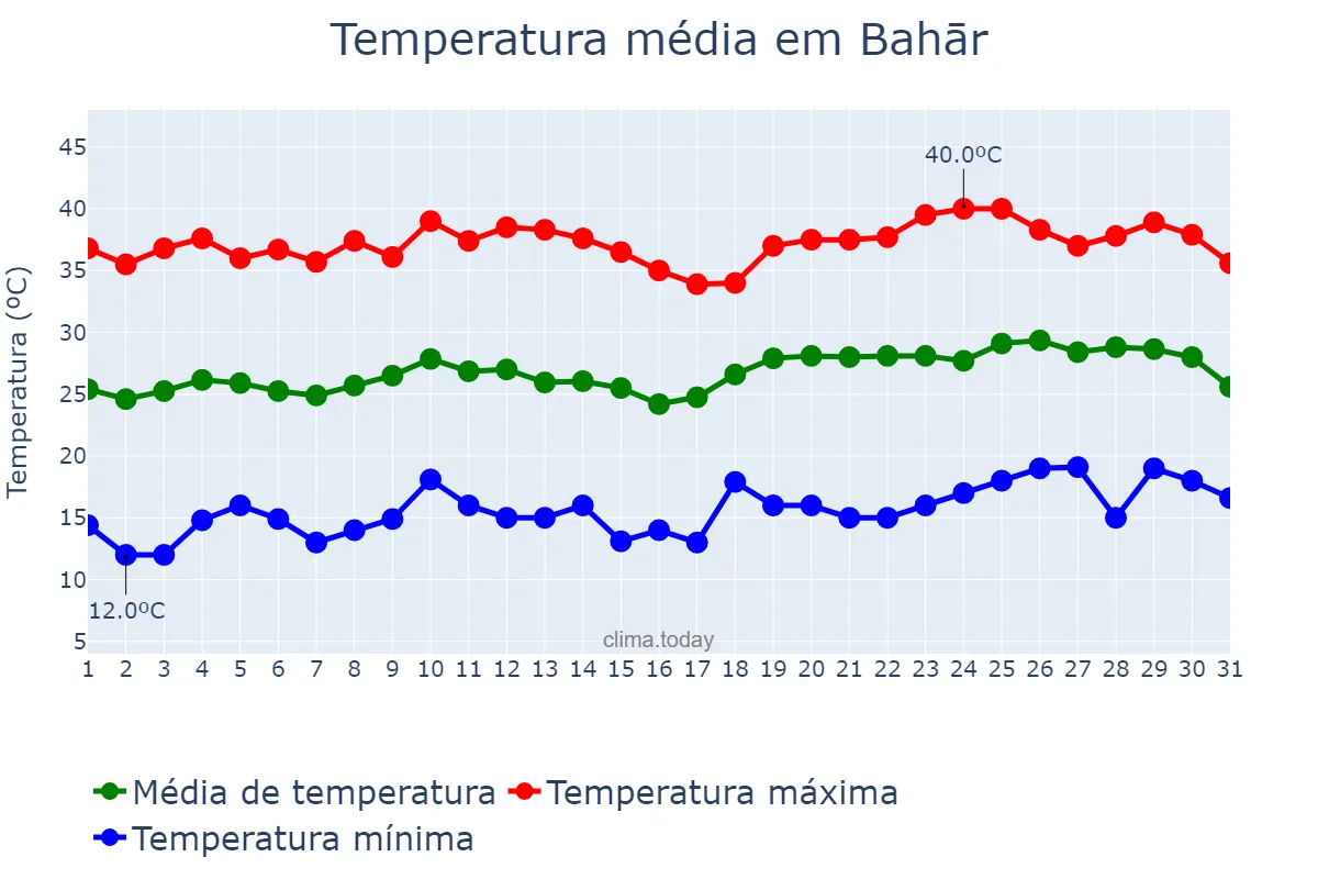 Temperatura em julho em Bahār, Hamadān, IR