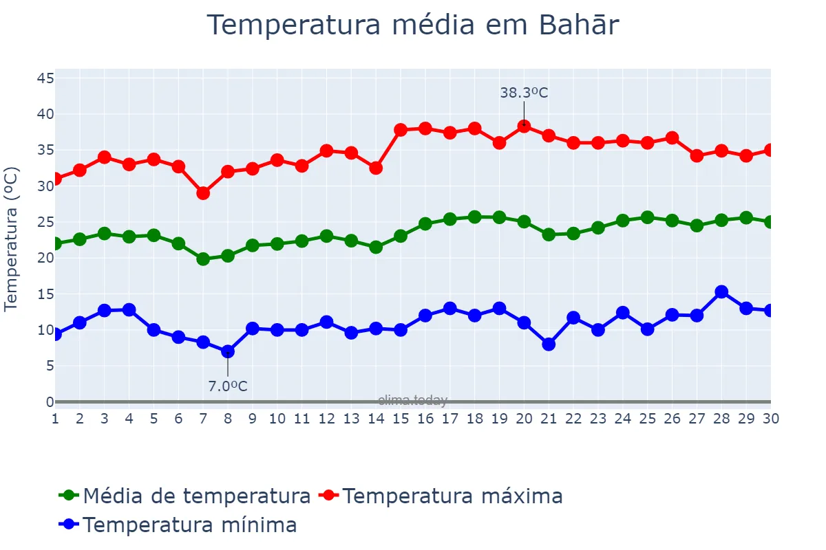 Temperatura em junho em Bahār, Hamadān, IR
