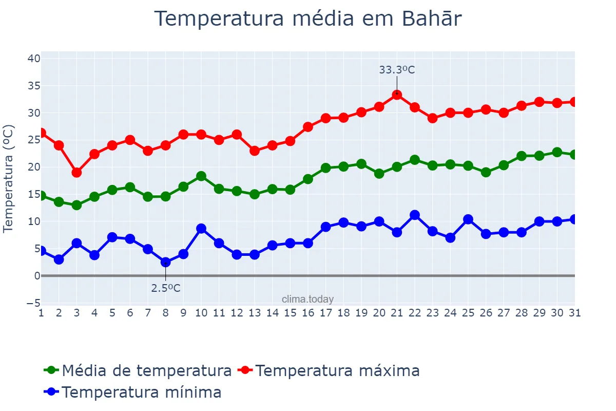Temperatura em maio em Bahār, Hamadān, IR