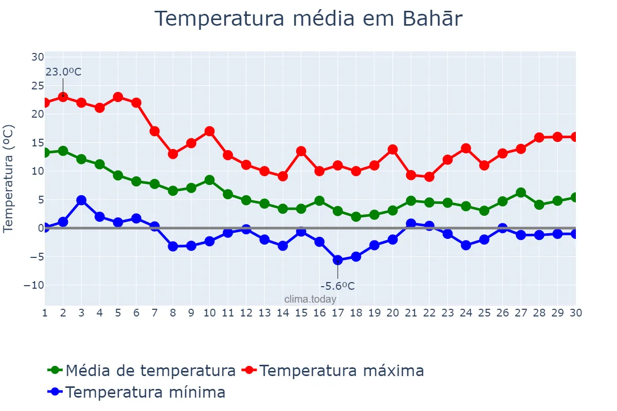 Temperatura em novembro em Bahār, Hamadān, IR