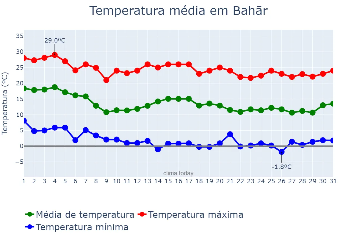 Temperatura em outubro em Bahār, Hamadān, IR