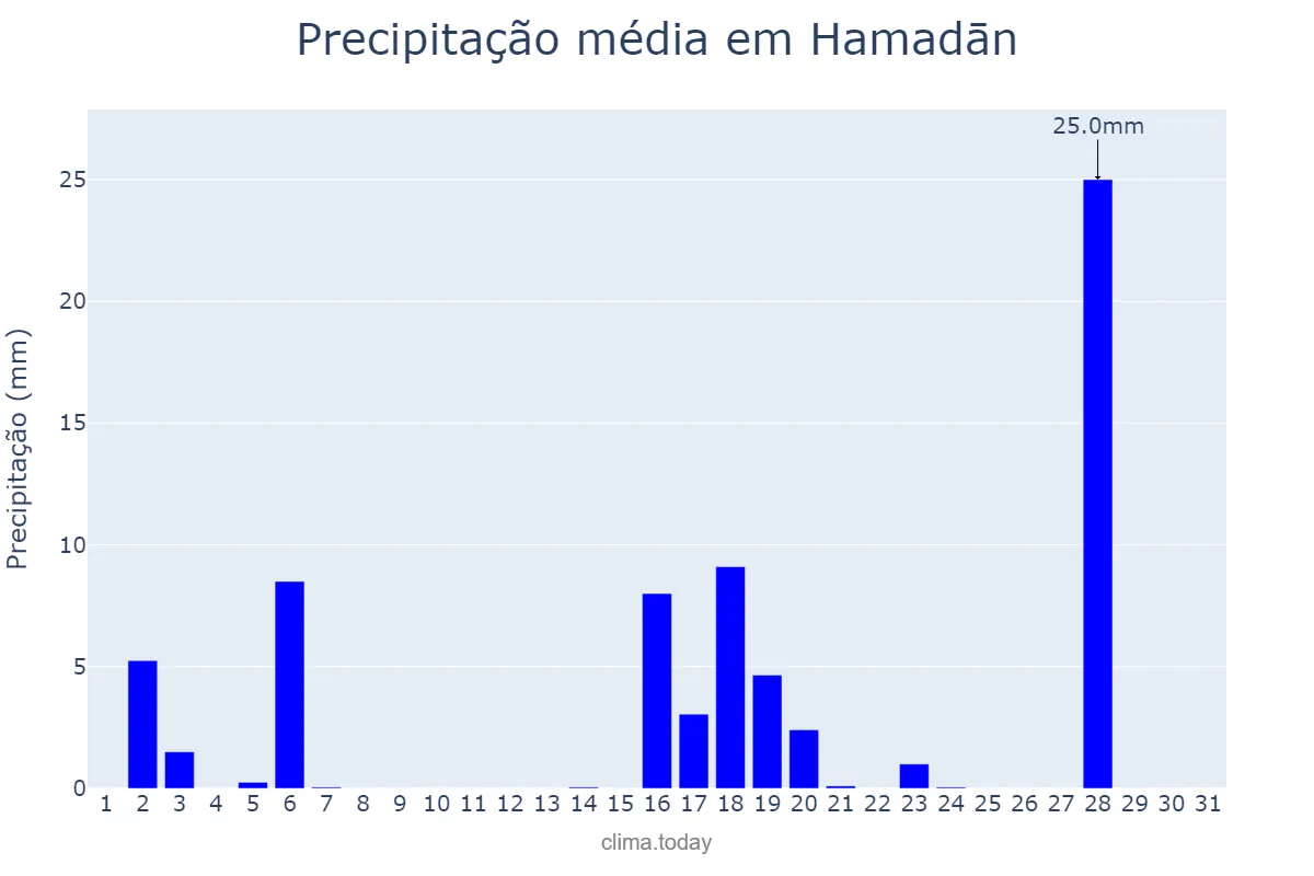 Precipitação em dezembro em Hamadān, Hamadān, IR