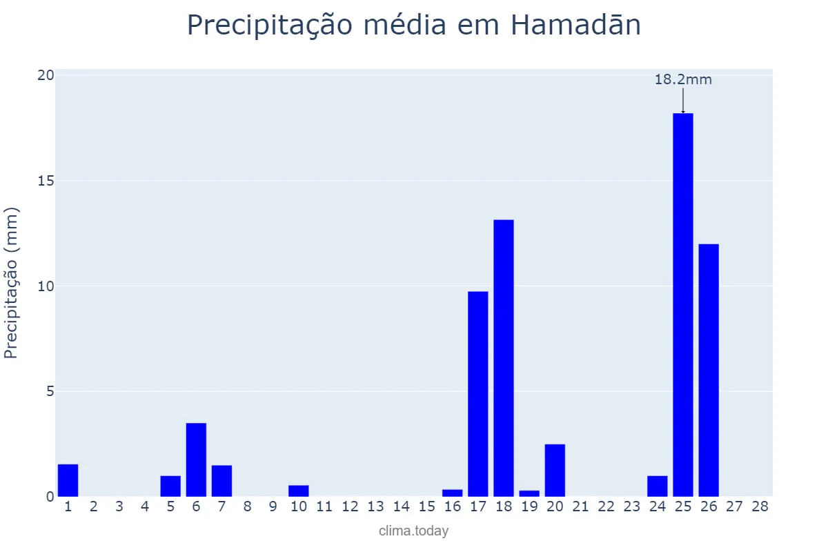Precipitação em fevereiro em Hamadān, Hamadān, IR