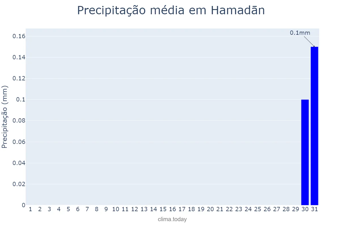 Precipitação em julho em Hamadān, Hamadān, IR