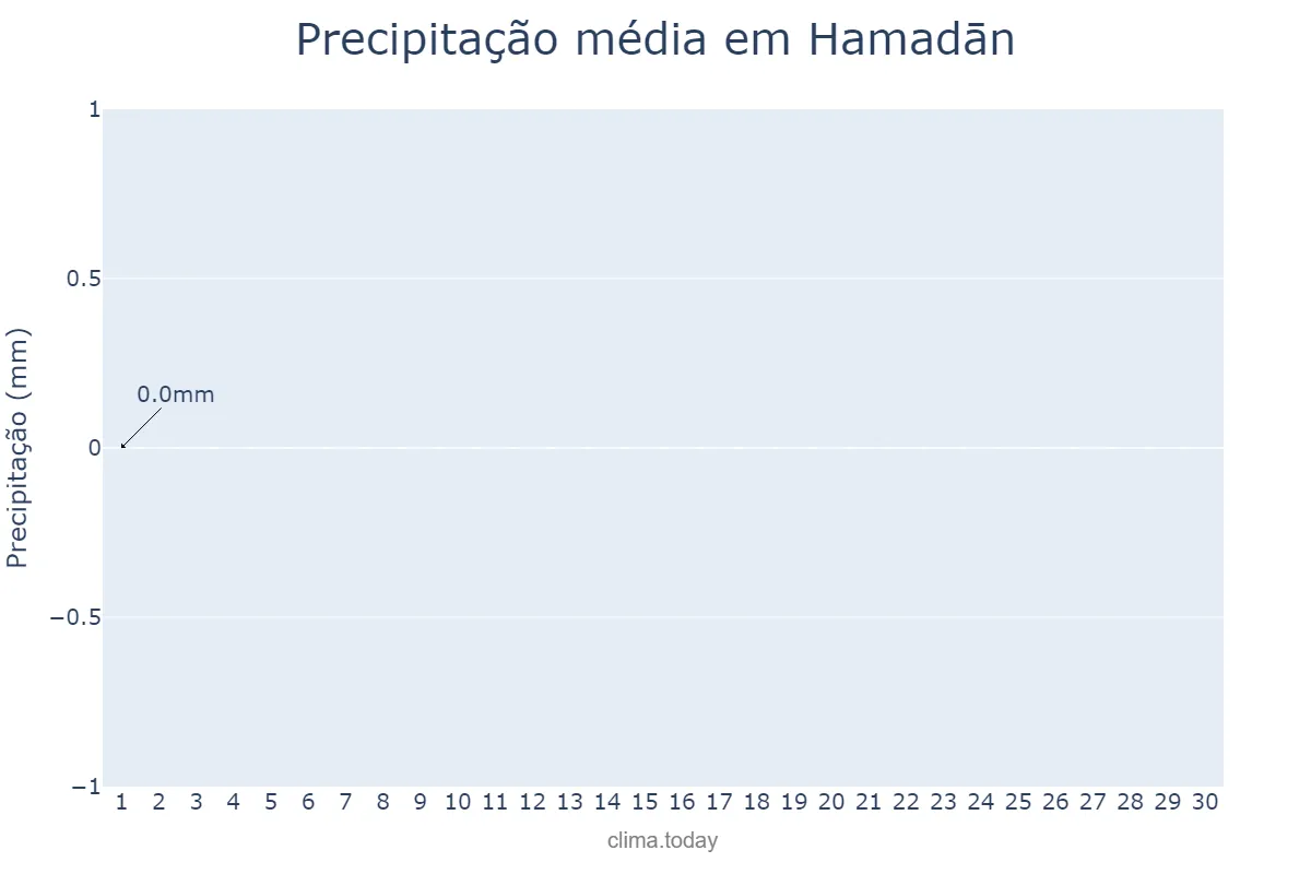 Precipitação em junho em Hamadān, Hamadān, IR