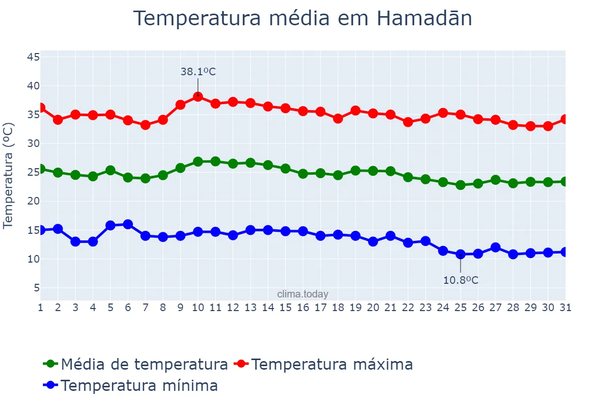 Temperatura em agosto em Hamadān, Hamadān, IR