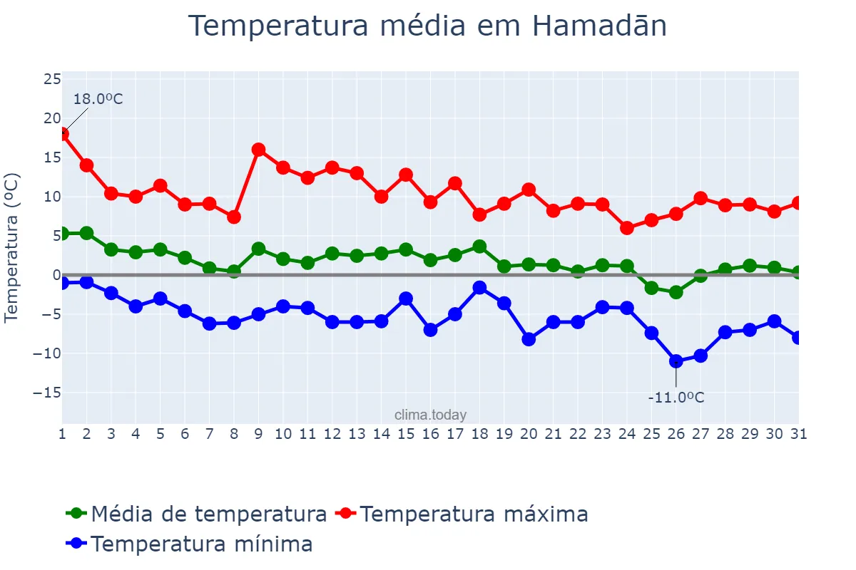 Temperatura em dezembro em Hamadān, Hamadān, IR