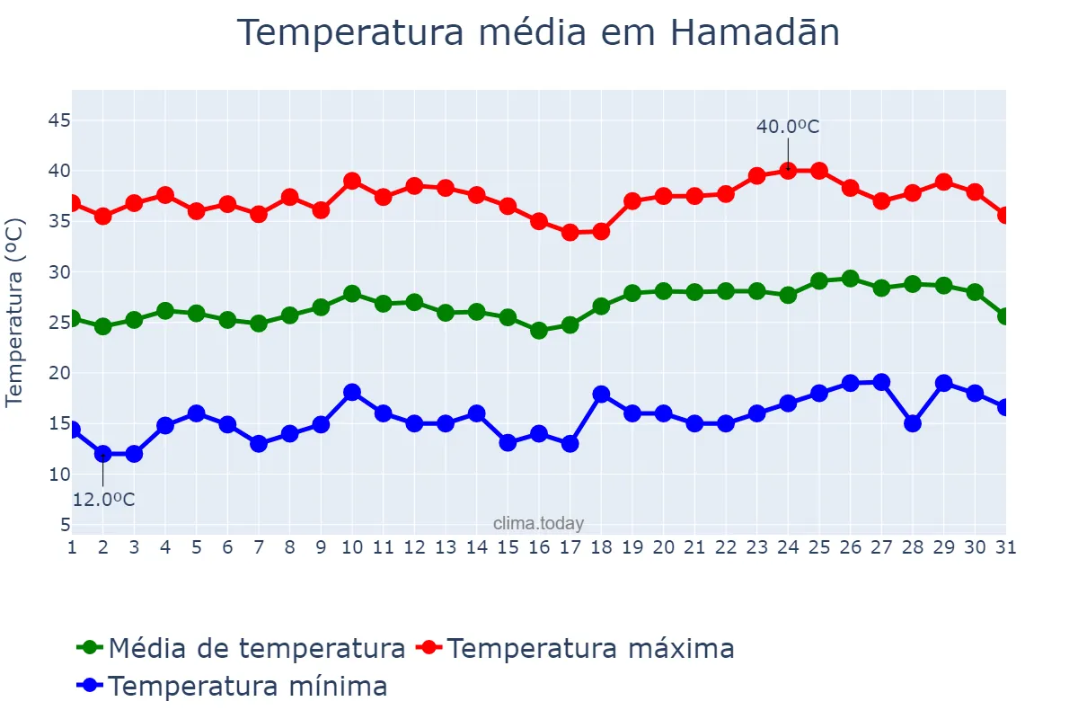 Temperatura em julho em Hamadān, Hamadān, IR