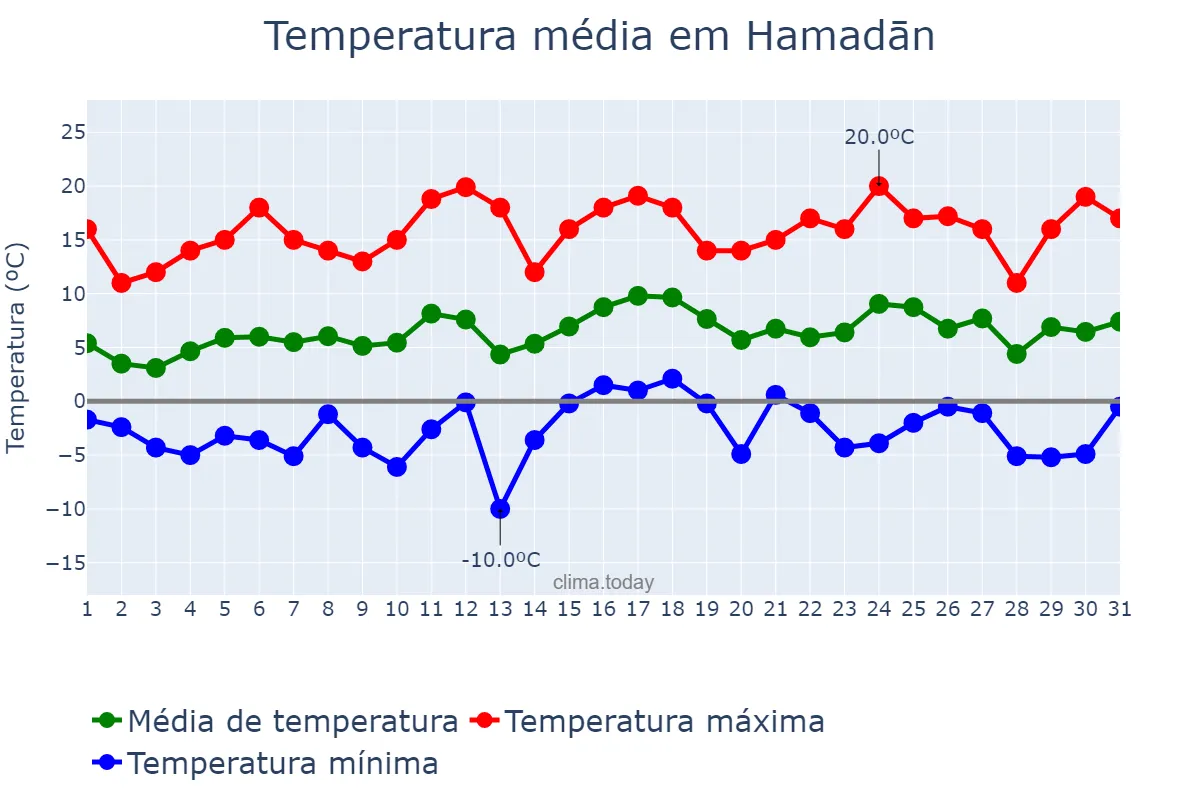 Temperatura em marco em Hamadān, Hamadān, IR