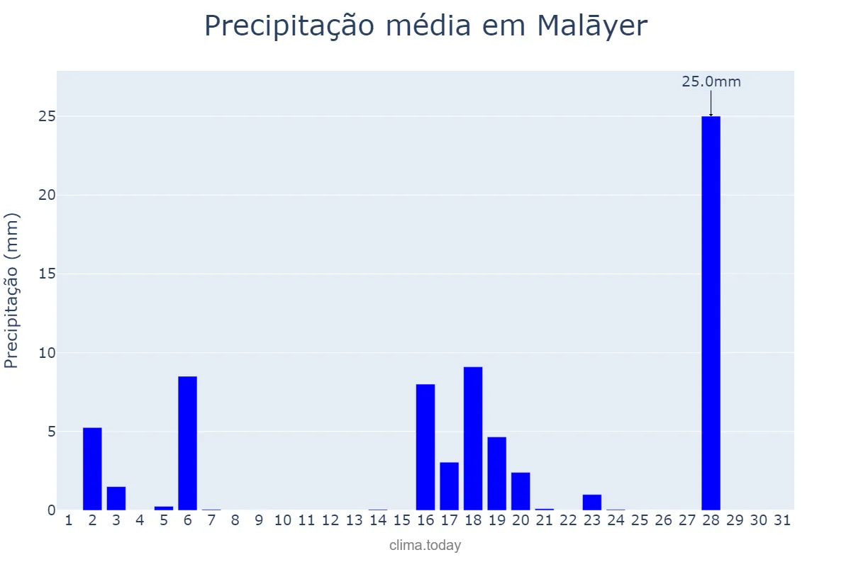 Precipitação em dezembro em Malāyer, Hamadān, IR