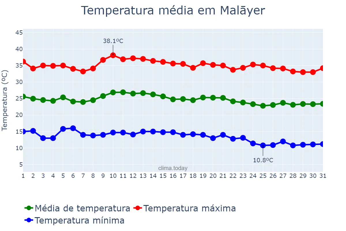Temperatura em agosto em Malāyer, Hamadān, IR