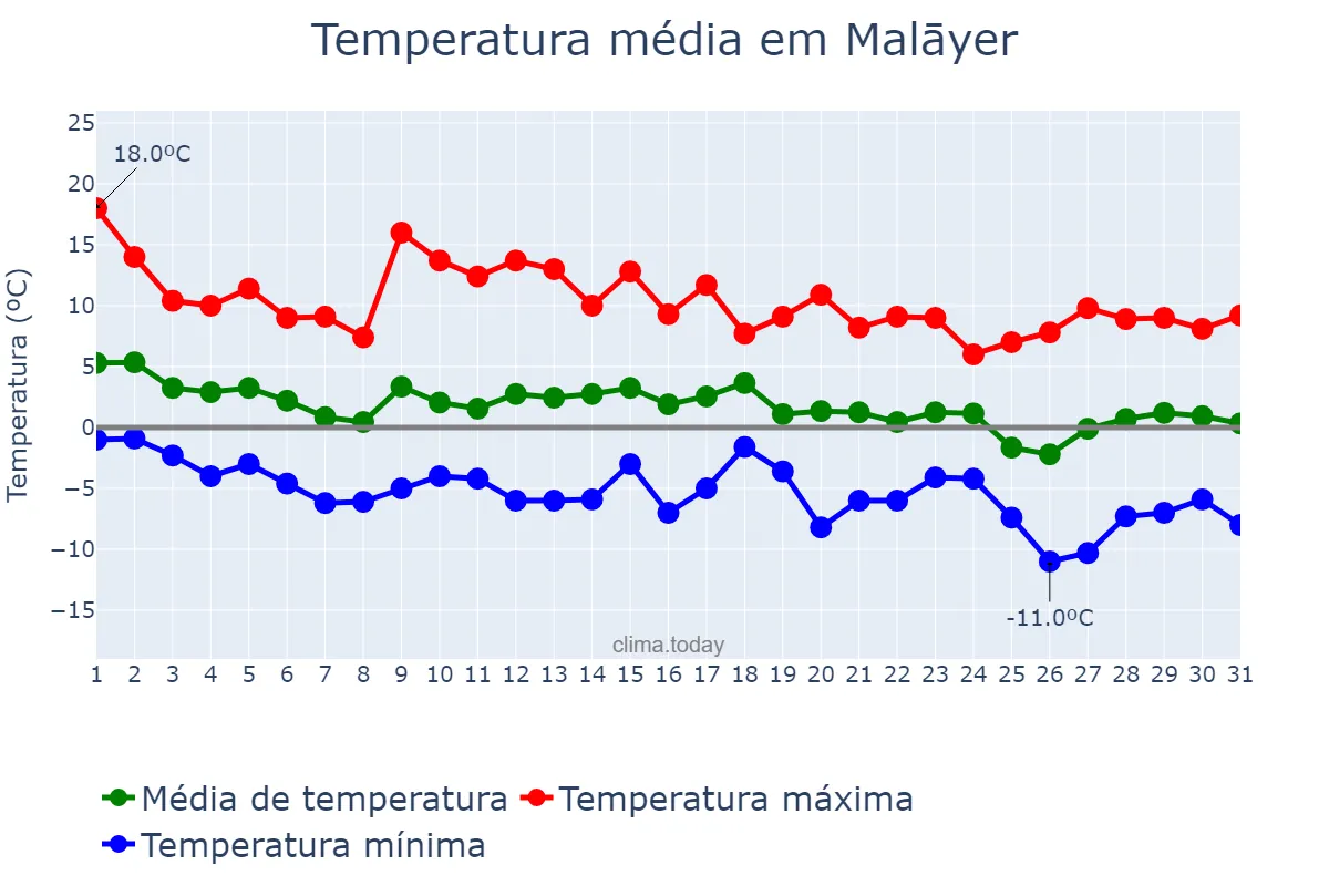 Temperatura em dezembro em Malāyer, Hamadān, IR