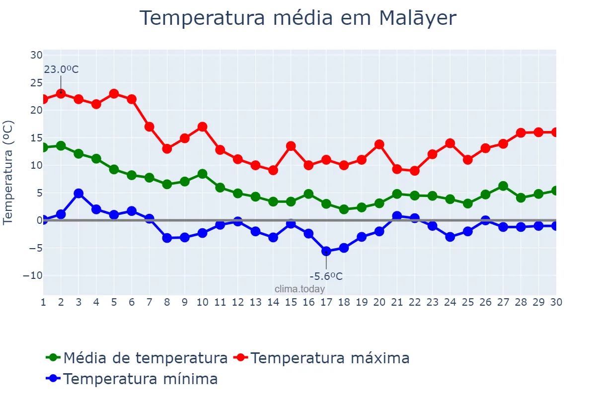 Temperatura em novembro em Malāyer, Hamadān, IR