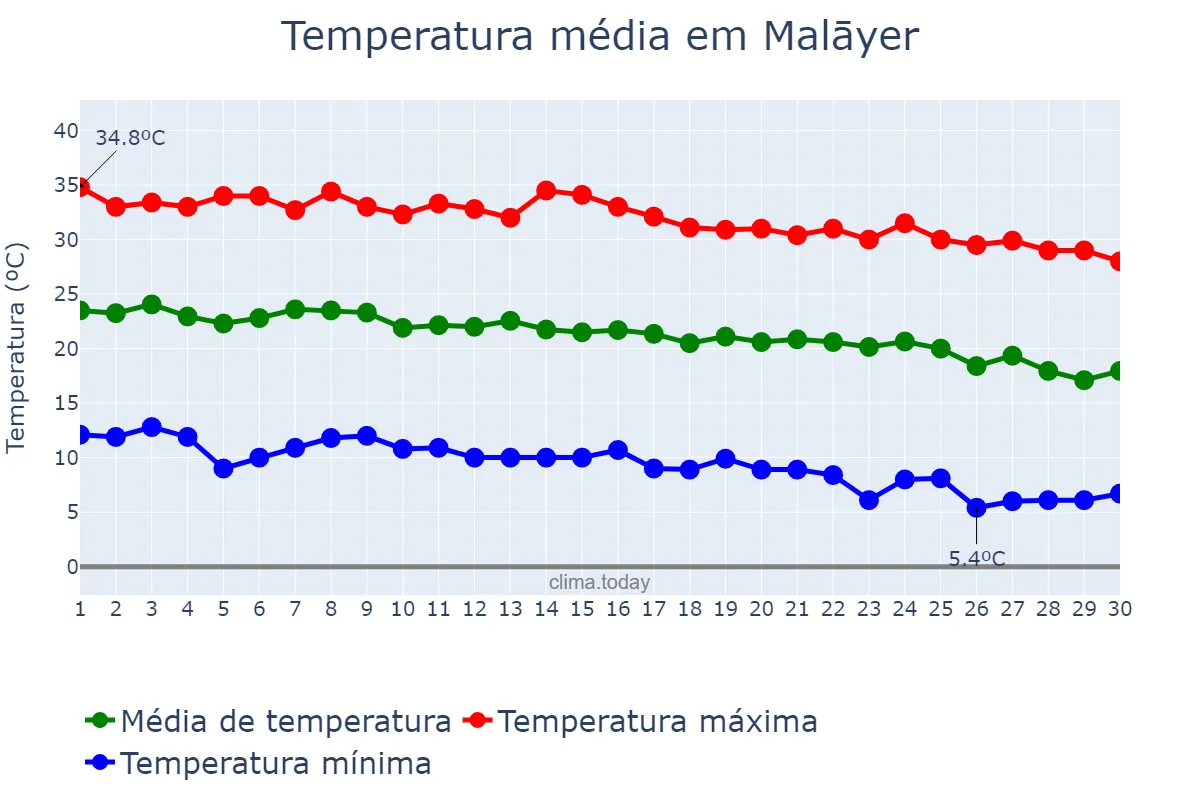 Temperatura em setembro em Malāyer, Hamadān, IR