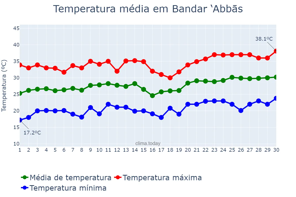 Temperatura em abril em Bandar ‘Abbās, Hormozgān, IR