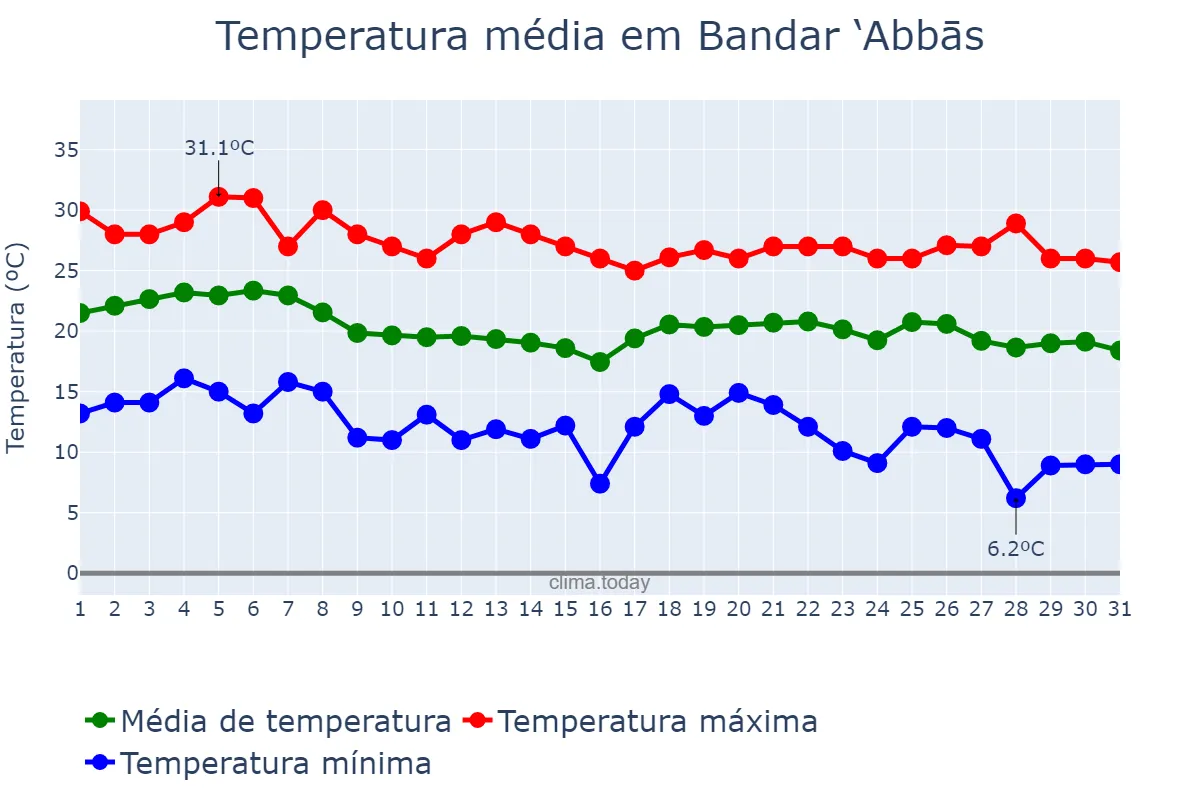 Temperatura em dezembro em Bandar ‘Abbās, Hormozgān, IR