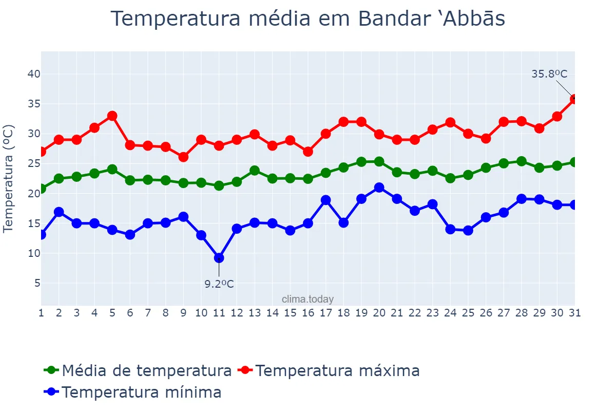 Temperatura em marco em Bandar ‘Abbās, Hormozgān, IR
