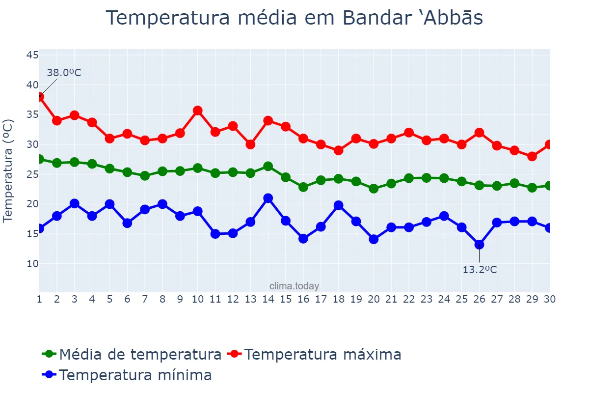 Temperatura em novembro em Bandar ‘Abbās, Hormozgān, IR