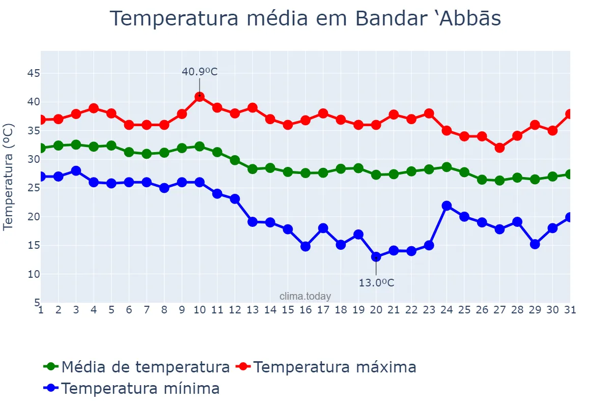 Temperatura em outubro em Bandar ‘Abbās, Hormozgān, IR