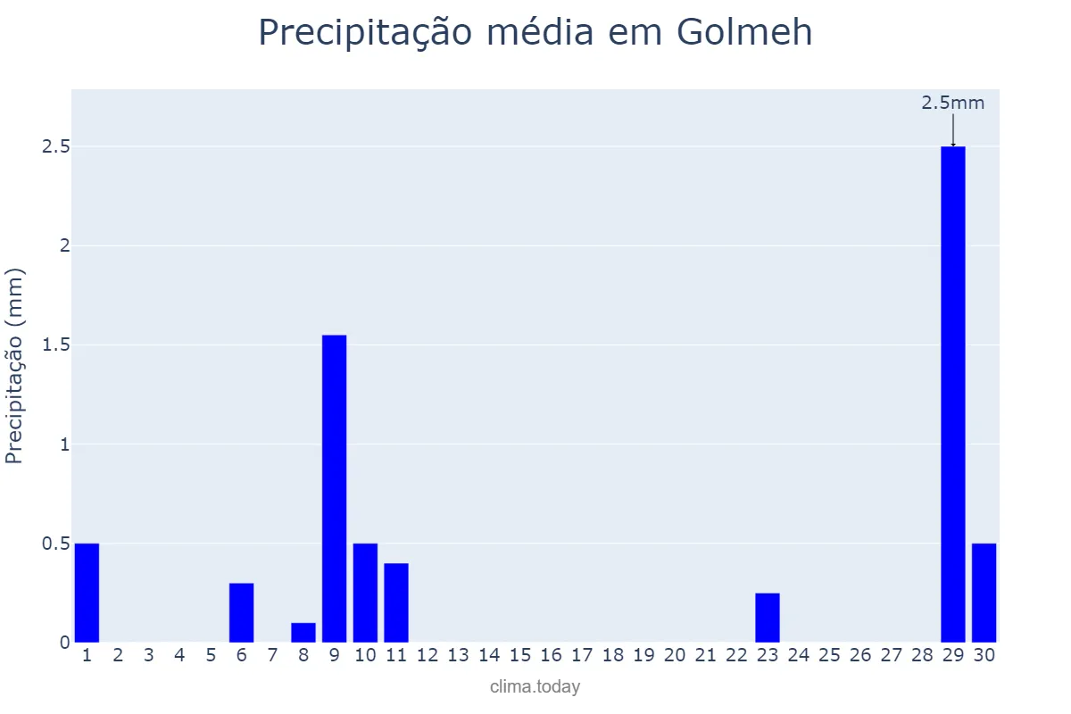 Precipitação em abril em Golmeh, Īlām, IR