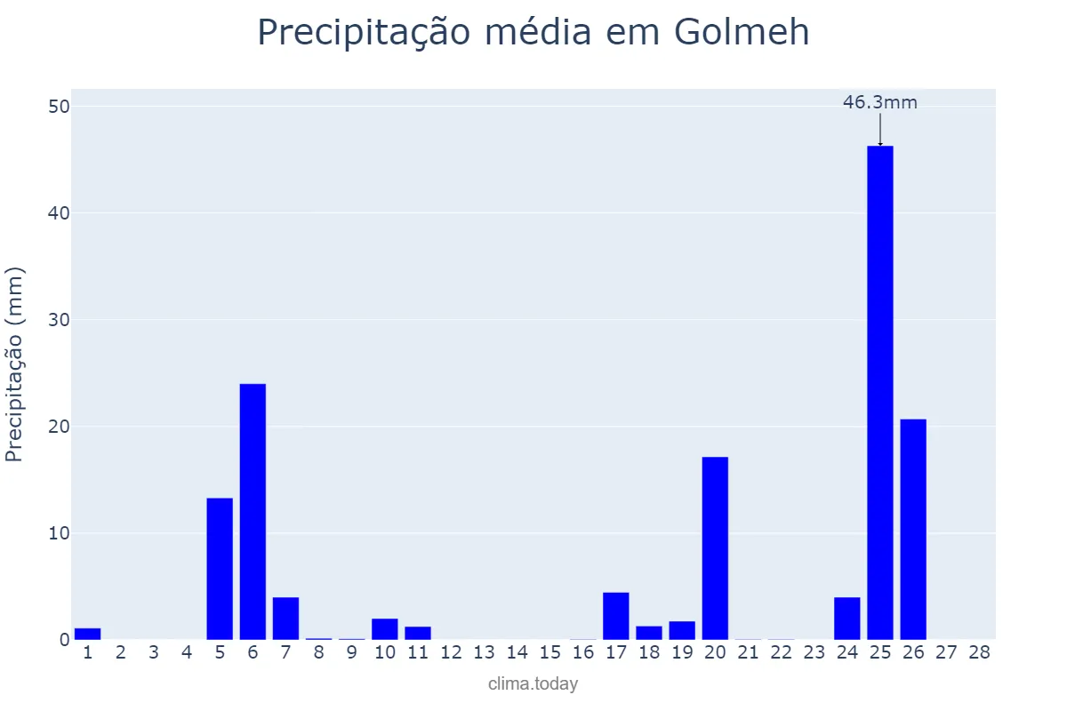 Precipitação em fevereiro em Golmeh, Īlām, IR