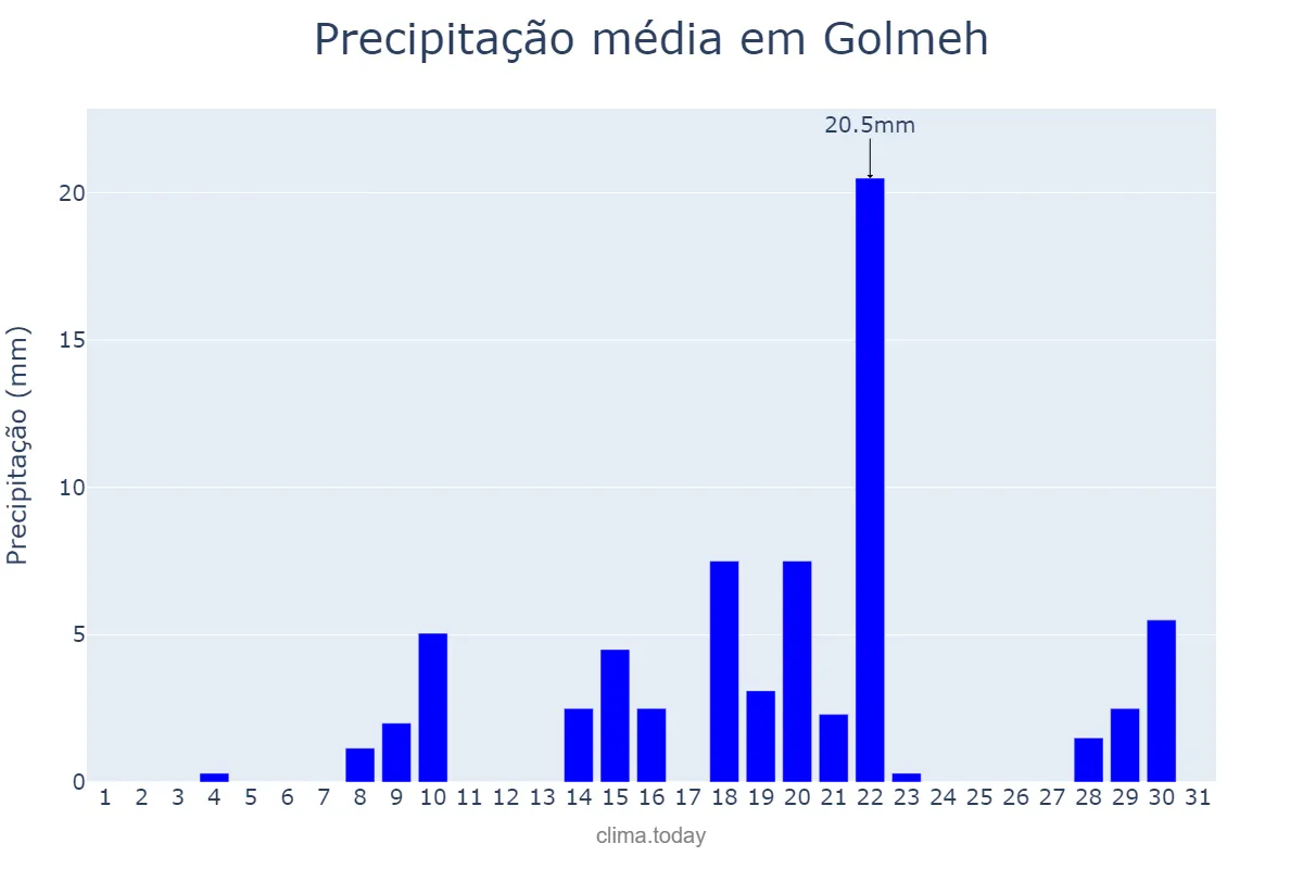 Precipitação em janeiro em Golmeh, Īlām, IR