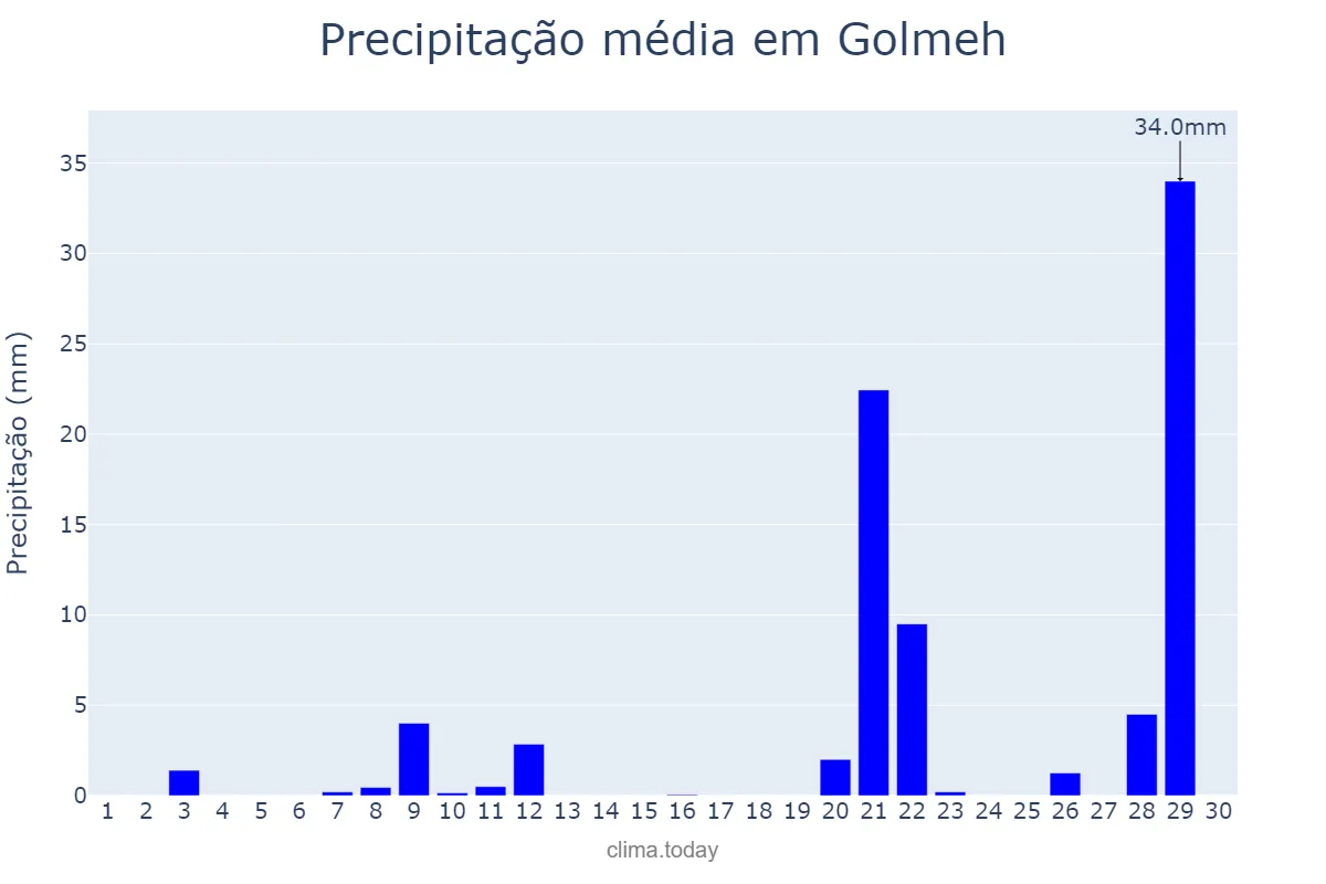Precipitação em novembro em Golmeh, Īlām, IR