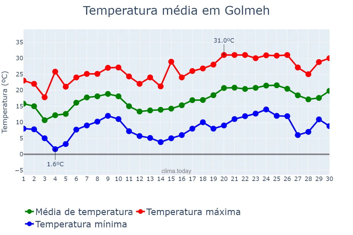 Temperatura em abril em Golmeh, Īlām, IR