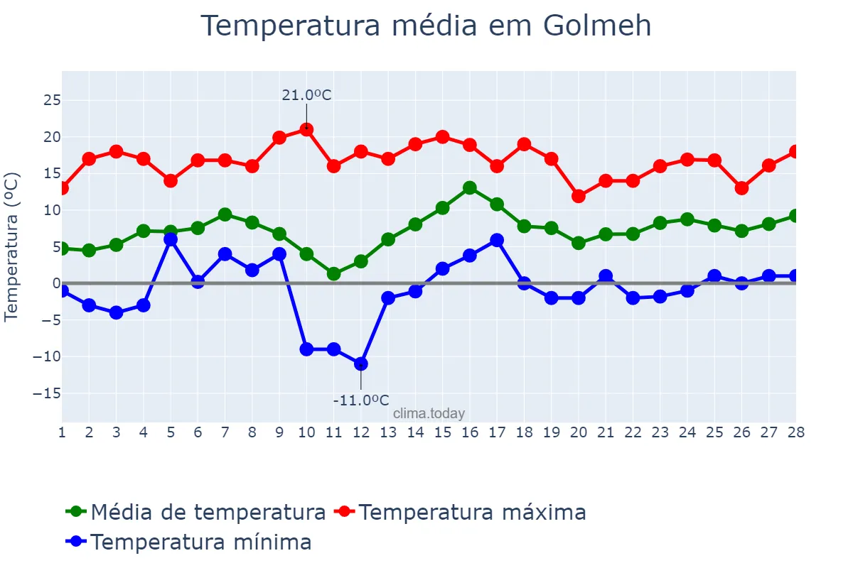 Temperatura em fevereiro em Golmeh, Īlām, IR