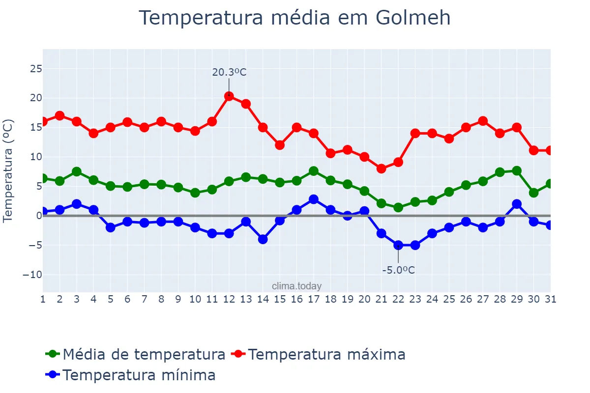 Temperatura em janeiro em Golmeh, Īlām, IR