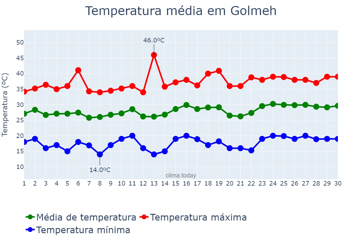 Temperatura em junho em Golmeh, Īlām, IR
