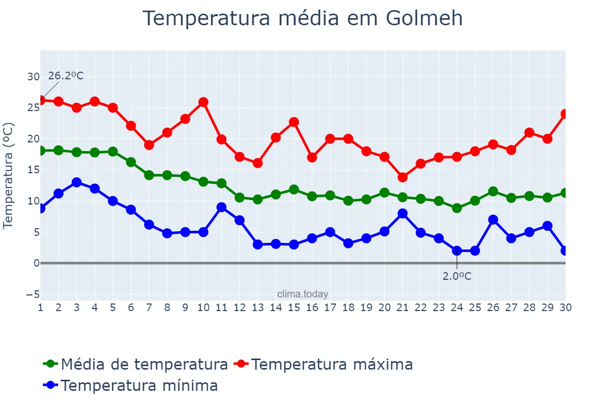 Temperatura em novembro em Golmeh, Īlām, IR