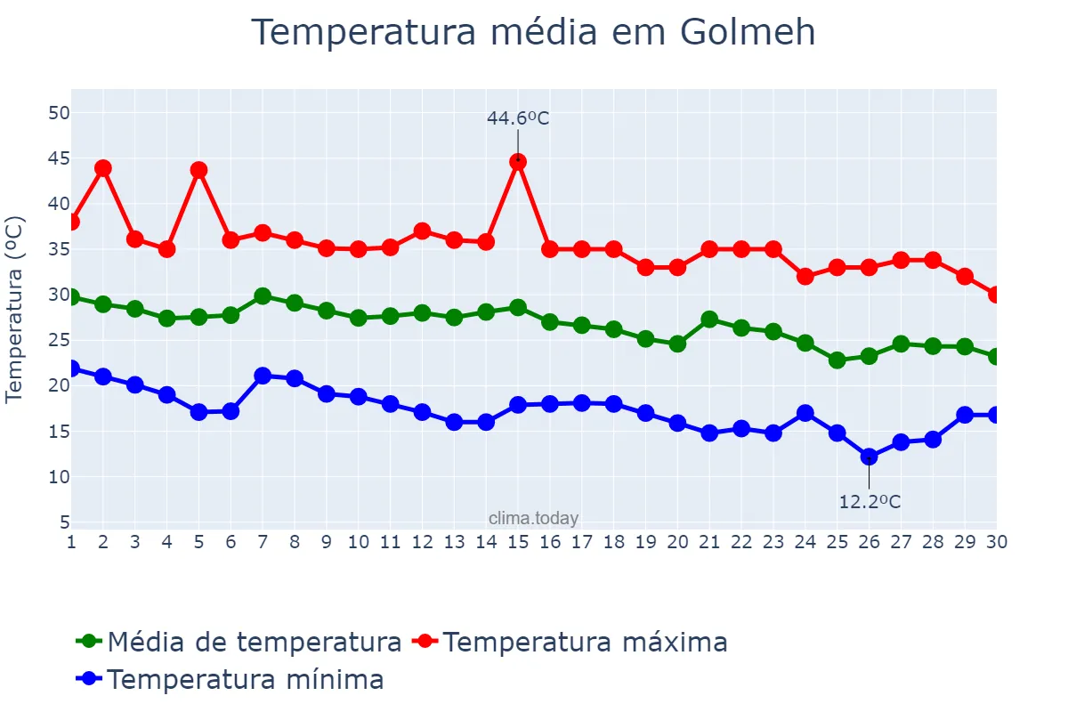 Temperatura em setembro em Golmeh, Īlām, IR