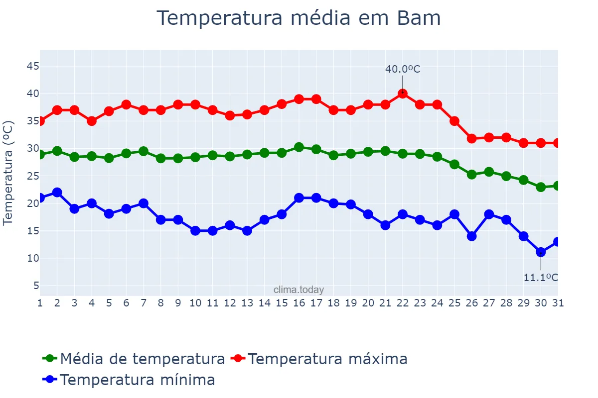 Temperatura em agosto em Bam, Kermān, IR