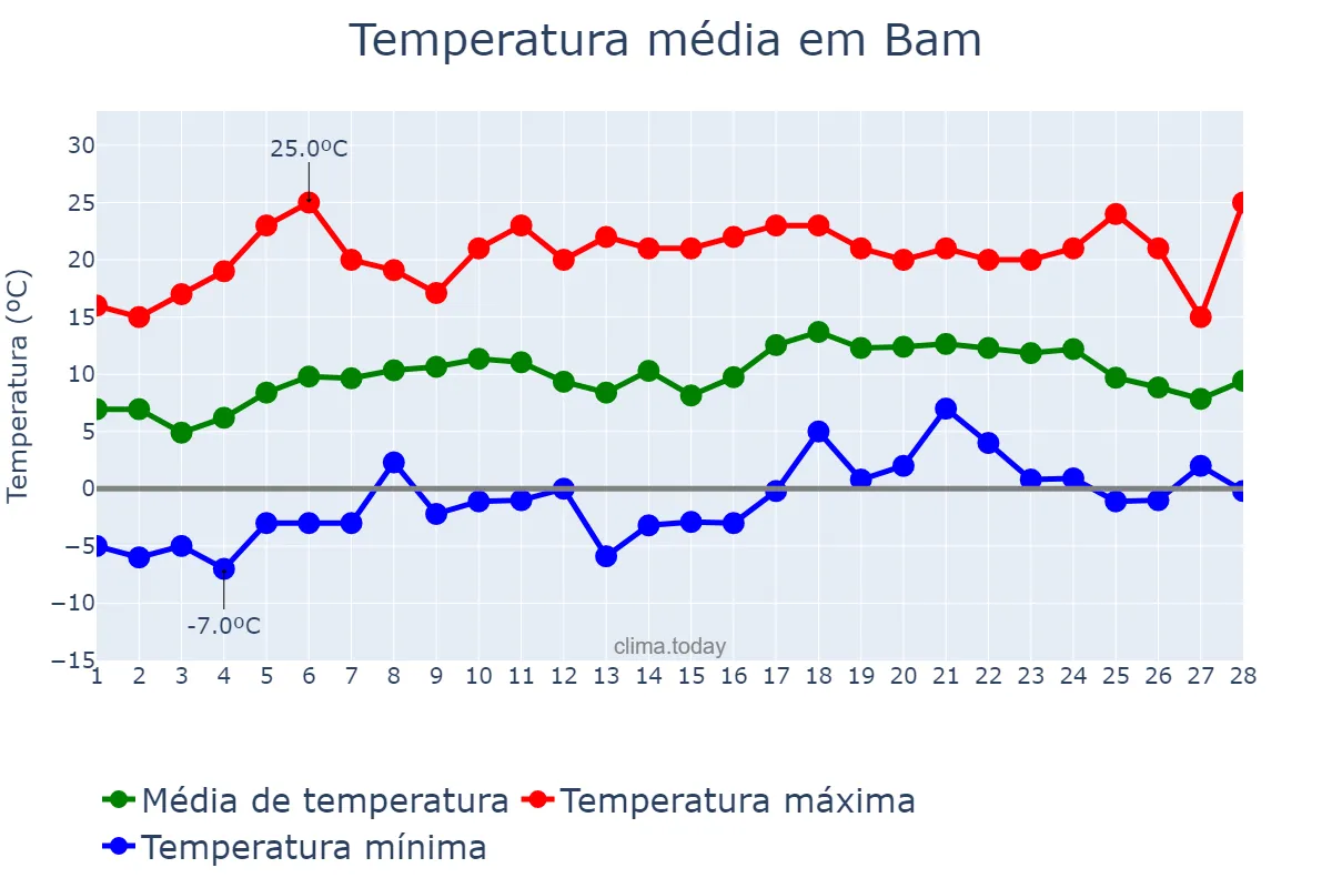 Temperatura em fevereiro em Bam, Kermān, IR
