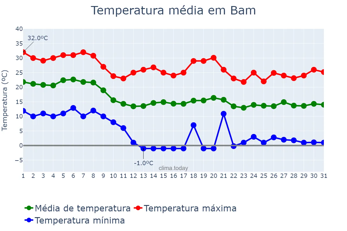 Temperatura em outubro em Bam, Kermān, IR