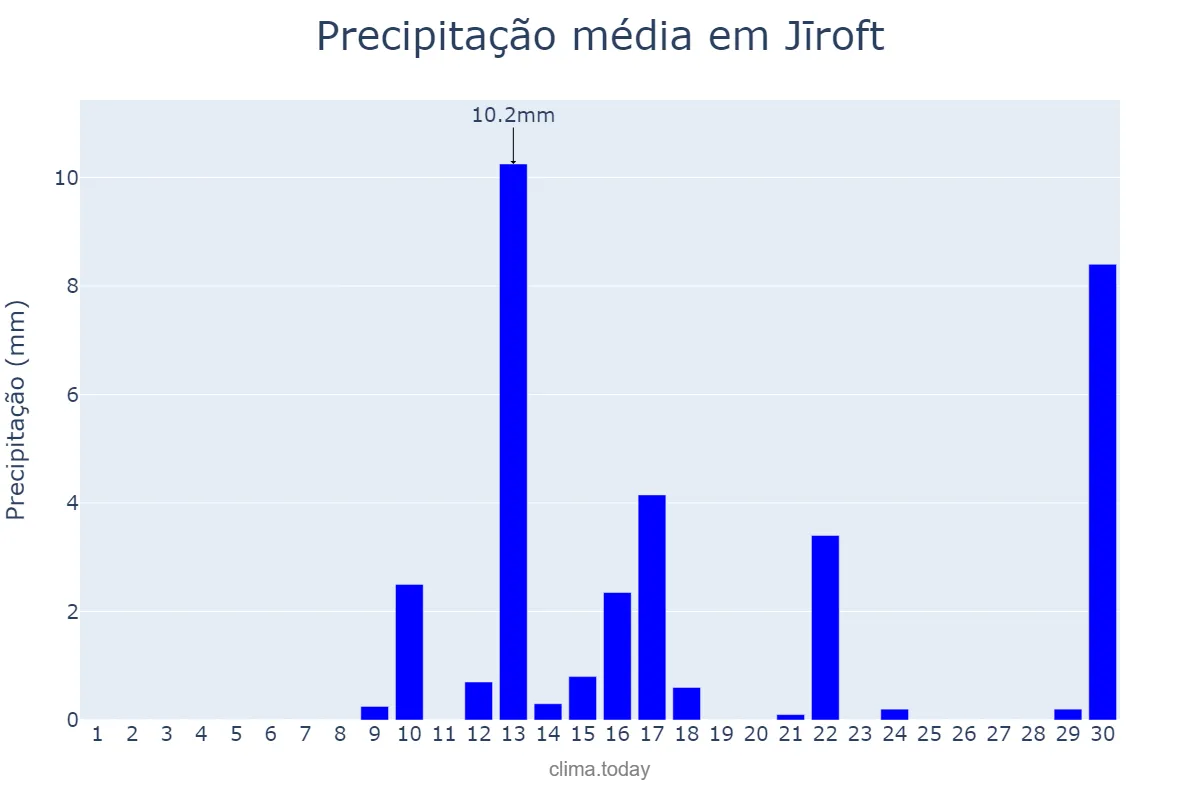 Precipitação em abril em Jīroft, Kermān, IR