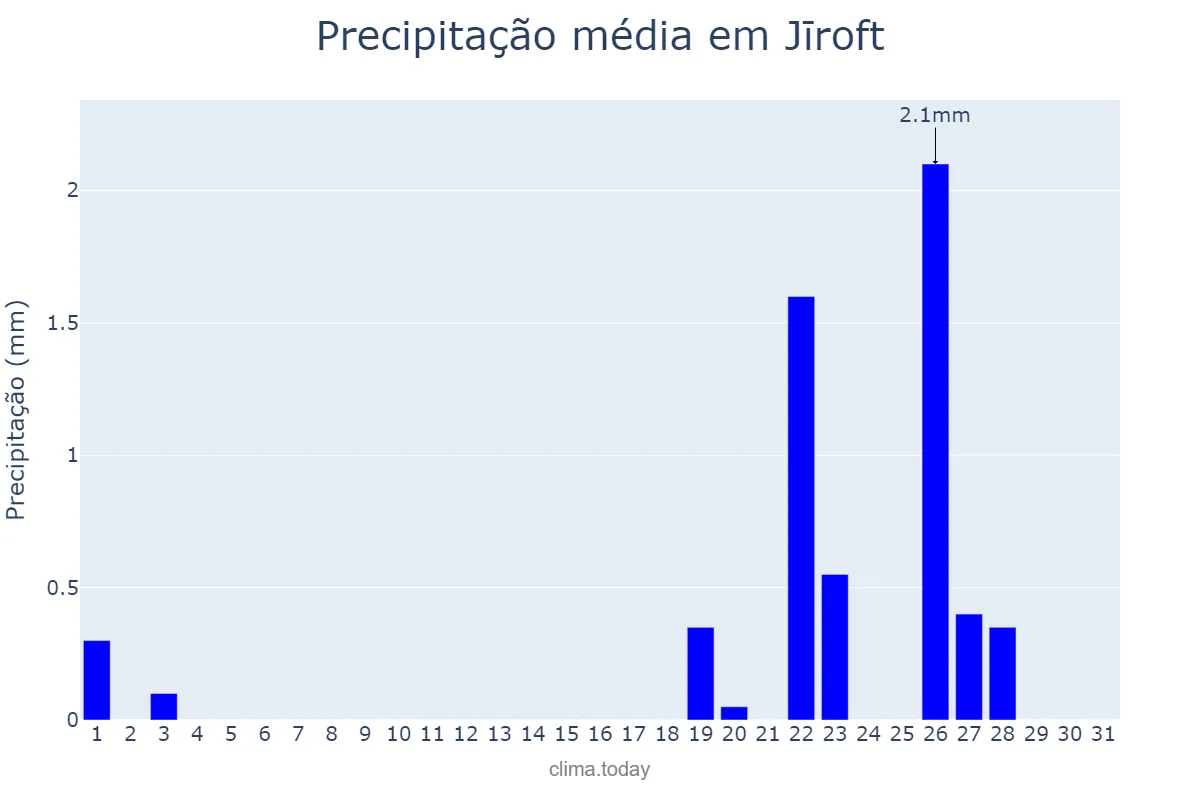 Precipitação em agosto em Jīroft, Kermān, IR